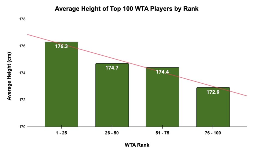 average tennis player height female