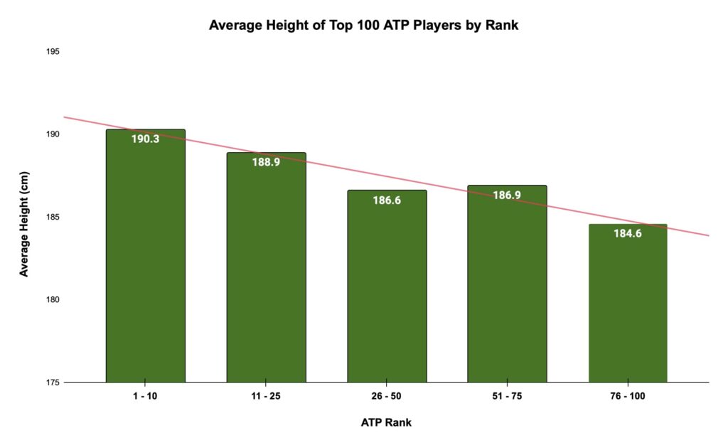 average tennis player height male