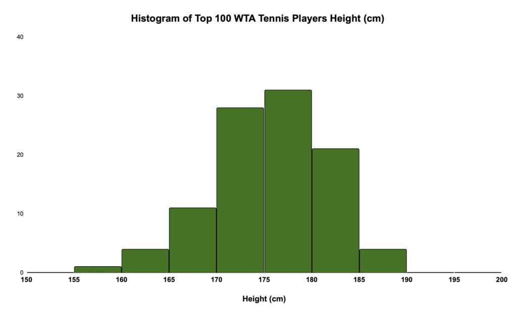 tennis height distribution female